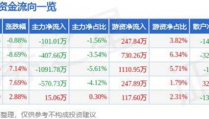股票行情快报：两面针（600249）10月10日主力资金净卖出101.01万元