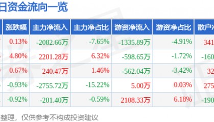 股票行情快报：保变电气（600550）5月7日主力资金净卖出2082.66万元