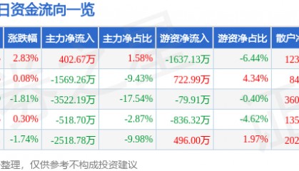 股票行情快报：三博脑科（301293）4月30日主力资金净买入402.67万元