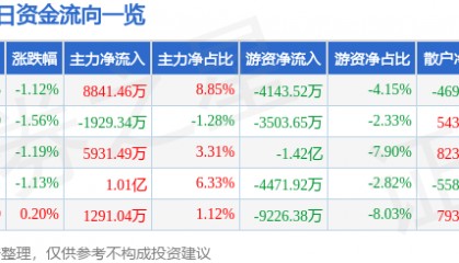股票行情快报：迈瑞医疗（300760）3月5日主力资金净买入8841.46万元
