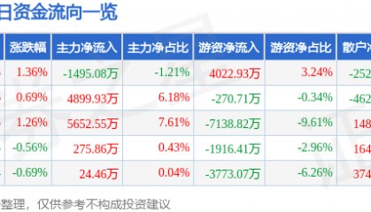 股票行情快报：华泰证券（601688）5月7日主力资金净卖出1495.08万元