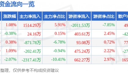 股票行情快报：老百姓（603883）3月6日主力资金净买入1514.29万元