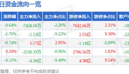 股票行情快报：寒武纪（688256）3月31日主力资金净卖出7458.16万元