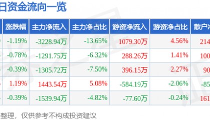 股票行情快报：上海建工（600170）3月28日主力资金净卖出3228.94万元