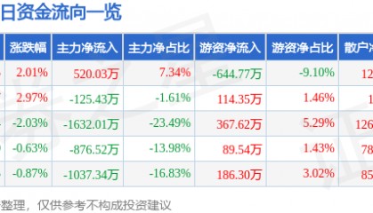 股票行情快报：ST张家界（000430）7月1日主力资金净买入520.03万元