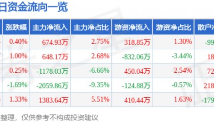 股票行情快报：奥普光电（002338）7月14日主力资金净买入674.93万元