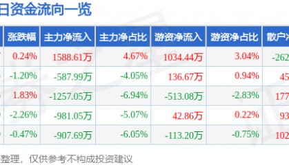 股票行情快报：四维图新（002405）5月28日主力资金净买入1588.61万元