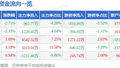 股票行情快报：二六三（002467）5月23日主力资金净卖出967.77万元