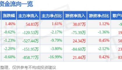 股票行情快报：两面针（600249）11月19日主力资金净买入54.83万元