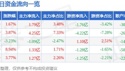 股票行情快报：寒武纪（688256）3月11日主力资金净买入1.79亿元