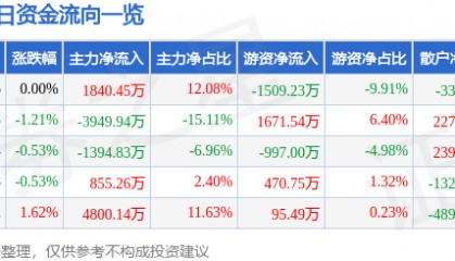 股票行情快报：中联重科（000157）4月17日主力资金净买入1840.45万元