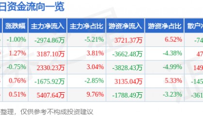 股票行情快报：光大银行（601818）8月26日主力资金净卖出2974.86万元