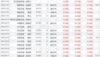 中银证券：给予中国中免买入评级