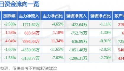 股票行情快报：奥普光电（002338）8月14日主力资金净卖出1771.62万元