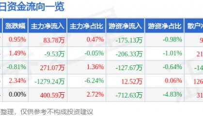 股票行情快报：电科芯片（600877）12月2日主力资金净买入83.78万元