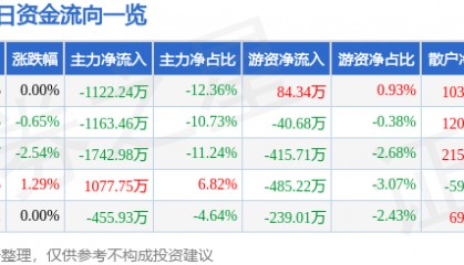 股票行情快报：中信国安（000839）3月11日主力资金净卖出1122.24万元