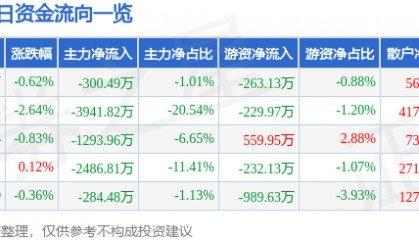 股票行情快报：大唐电信（600198）1月23日主力资金净卖出300.49万元