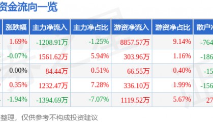股票行情快报：北大荒（600598）2月24日主力资金净卖出1208.91万元