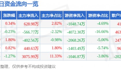 股票行情快报：川投能源（600674）5月22日主力资金净买入628.98万元