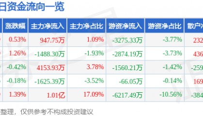 股票行情快报：华泰证券（601688）6月5日主力资金净买入947.75万元