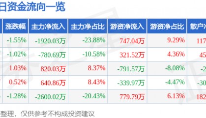 股票行情快报：大众公用（600635）3月28日主力资金净卖出1920.03万元