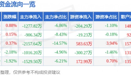 股票行情快报：王府井（600859）4月3日主力资金净卖出1277.82万元