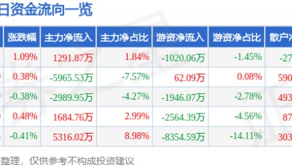 股票行情快报：福耀玻璃（600660）3月10日主力资金净买入1291.87万元