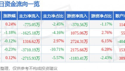 股票行情快报：中国铁建（601186）2月19日主力资金净卖出775.05万元