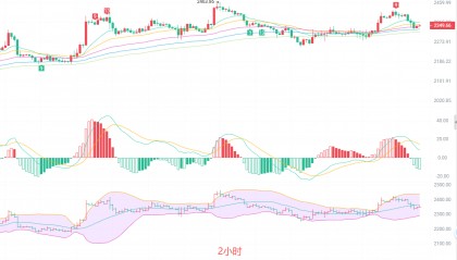 币圈院士：4.23午后盘 ETH 暗藏杀机！多头动能衰减，回调还是再冲？
