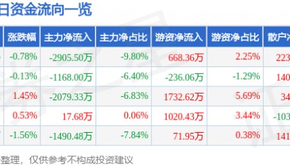 股票行情快报：四川路桥（600039）12月10日主力资金净卖出2905.50万元