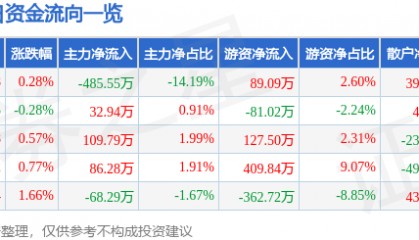 股票行情快报：全聚德（002186）6月30日主力资金净卖出485.55万元