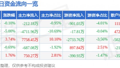 股票行情快报：中科金财（002657）5月16日主力资金净卖出212.18万元