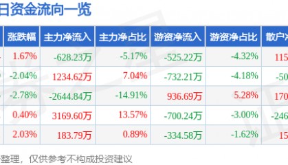 股票行情快报：华谊兄弟（300027）5月26日主力资金净卖出628.23万元