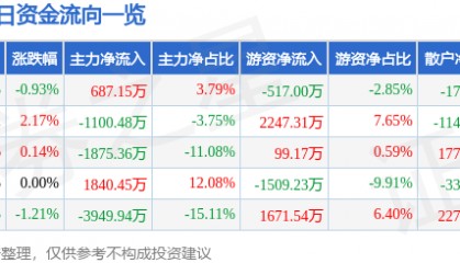 股票行情快报：中联重科（000157）4月22日主力资金净买入687.15万元