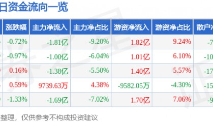股票行情快报：寒武纪（688256）5月22日主力资金净卖出1.81亿元