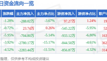 股票行情快报：长春燃气（600333）12月19日主力资金净卖出288.02万元