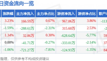股票行情快报：大众公用（600635）2月5日主力资金净买入166.59万元
