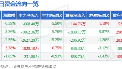 股票行情快报：东方海洋（002086）4月17日主力资金净卖出668.40万元