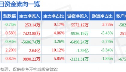 股票行情快报：美的集团（000333）12月27日主力资金净买入253.14万元