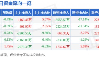 股票行情快报：四川路桥（600039）12月12日主力资金净买入1169.46万元