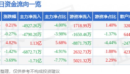 股票行情快报：潍柴动力（000338）1月16日主力资金净卖出4927.26万元