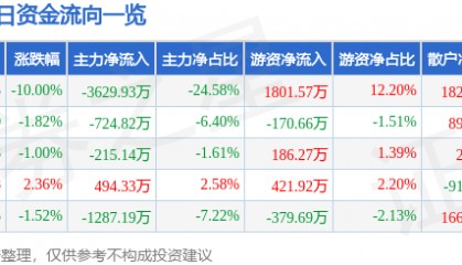 股票行情快报：南京熊猫（600775）4月7日主力资金净卖出3629.93万元