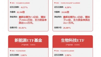 东信和平涨停，金融科技ETF华夏（516100）或持续受益稳定币行情