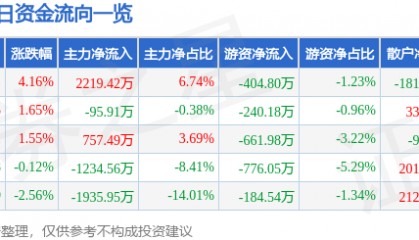 股票行情快报：西安饮食（000721）2月10日主力资金净买入2219.42万元
