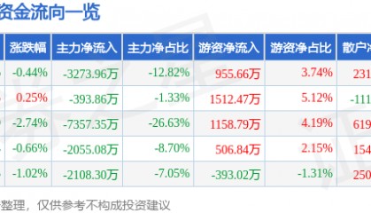 股票行情快报：老百姓（603883）2月27日主力资金净卖出3273.96万元