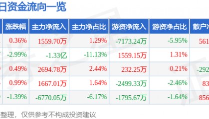 股票行情快报：潍柴动力（000338）2月6日主力资金净买入1559.70万元