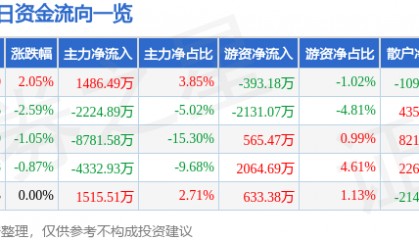 股票行情快报：中国卫通（601698）11月4日主力资金净买入1486.49万元