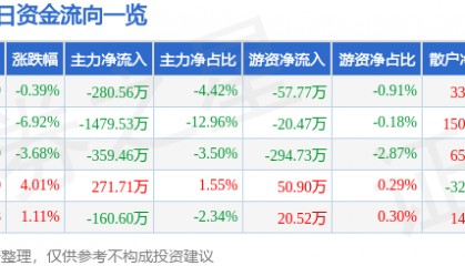 股票行情快报：长春燃气（600333）12月26日主力资金净卖出280.56万元