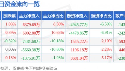 股票行情快报：华泰证券（601688）4月18日主力资金净买入6379.69万元