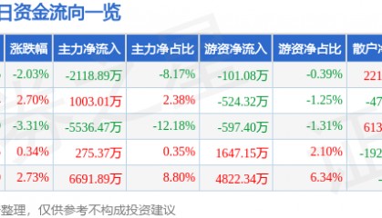 股票行情快报：奥普光电（002338）5月30日主力资金净卖出2118.89万元